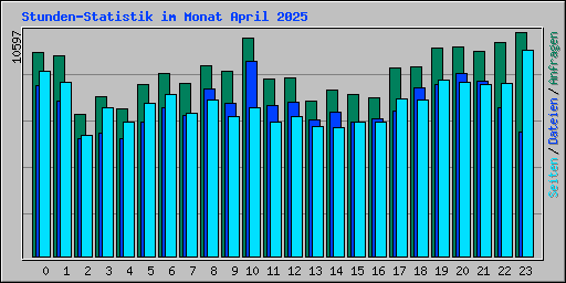 Stunden-Statistik im Monat April 2025