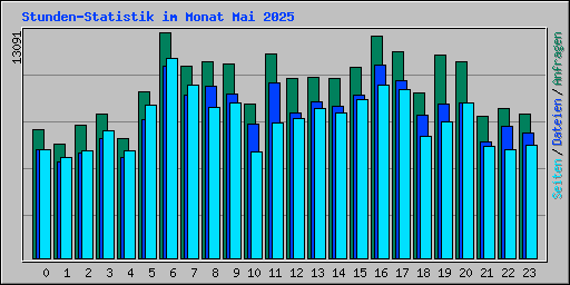 Stunden-Statistik im Monat Mai 2025