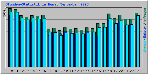 Stunden-Statistik im Monat September 2025