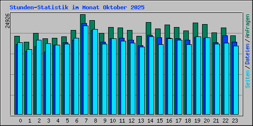 Stunden-Statistik im Monat Oktober 2025