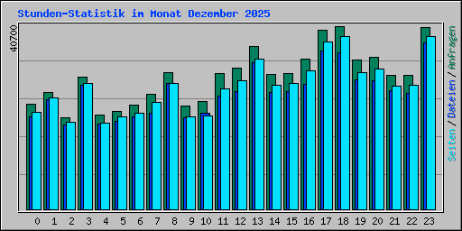 Stunden-Statistik im Monat Dezember 2025