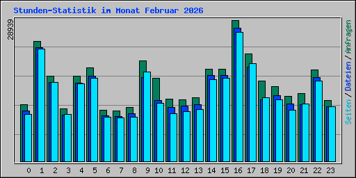 Stunden-Statistik im Monat Februar 2026