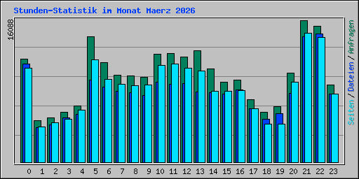 Stunden-Statistik im Monat Maerz 2026