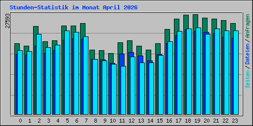 Stunden-Statistik im Monat April 2026
