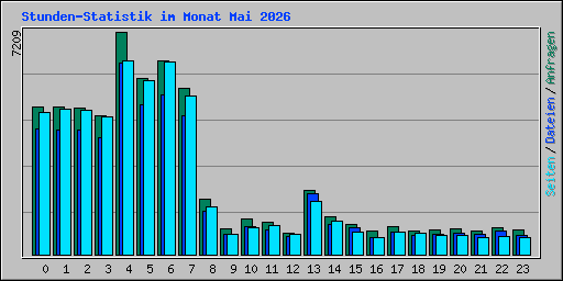 Stunden-Statistik im Monat Mai 2026