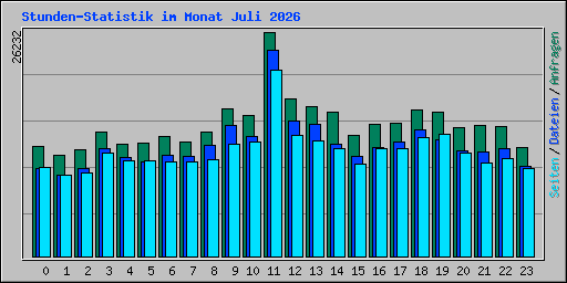 Stunden-Statistik im Monat Juli 2026