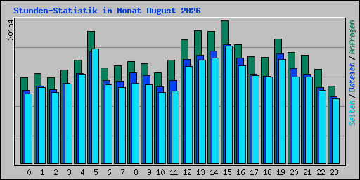 Stunden-Statistik im Monat August 2026