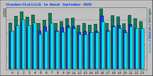 Stunden-Statistik im Monat September 2026