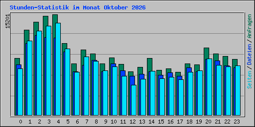 Stunden-Statistik im Monat Oktober 2026