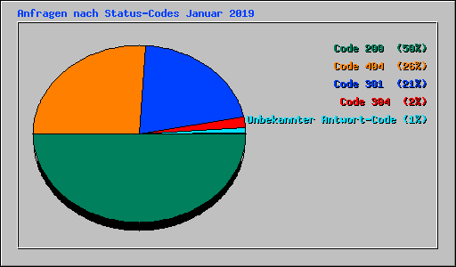 Anfragen nach Status-Codes Januar 2019