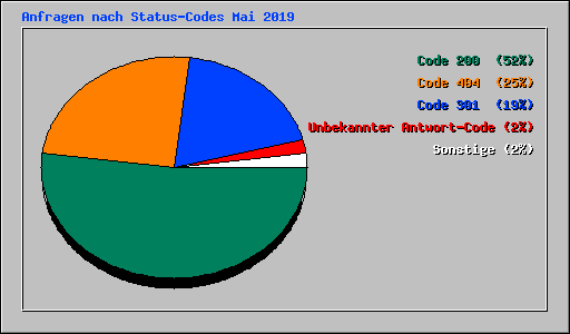 Anfragen nach Status-Codes Mai 2019