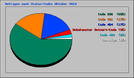 Anfragen nach Status-Codes Oktober 2019