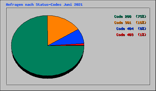 Anfragen nach Status-Codes Juni 2021