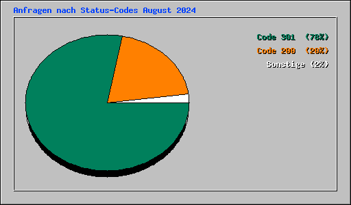 Anfragen nach Status-Codes August 2024