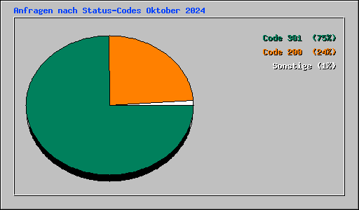 Anfragen nach Status-Codes Oktober 2024