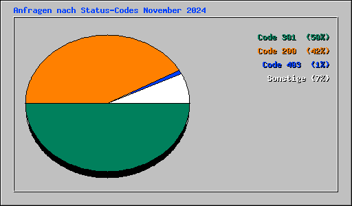 Anfragen nach Status-Codes November 2024