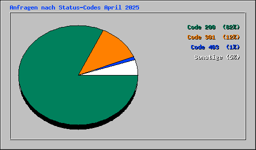 Anfragen nach Status-Codes April 2025