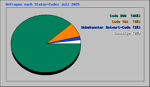 Anfragen nach Status-Codes Juli 2025
