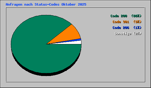 Anfragen nach Status-Codes Oktober 2025