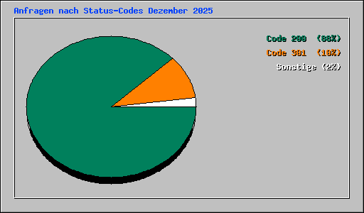 Anfragen nach Status-Codes Dezember 2025