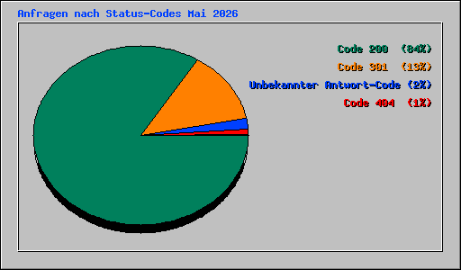 Anfragen nach Status-Codes Mai 2026