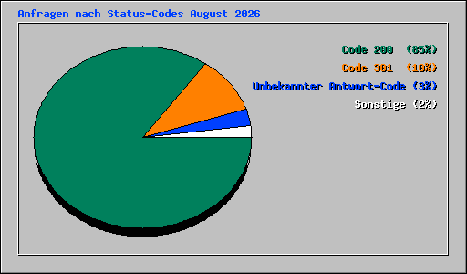 Anfragen nach Status-Codes August 2026