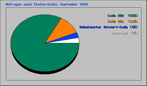 Anfragen nach Status-Codes September 2026