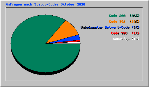 Anfragen nach Status-Codes Oktober 2026