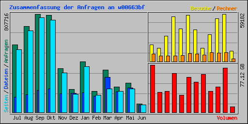 Zusammenfassung der Anfragen an w00663bf